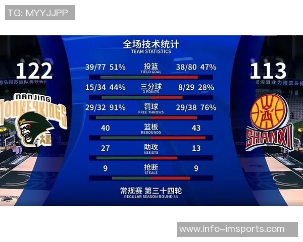 乔丹古德温关键三分助力球队胜利全场最高19分外加7篮板2抢断表现出色