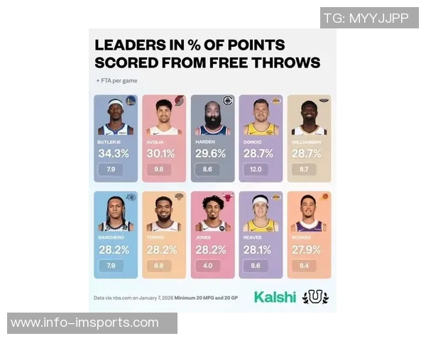 罚球得分占比前十球员分析巴特勒领衔哈登与里夫斯表现抢眼