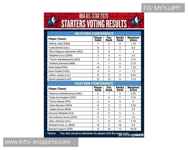全明星次轮投票揭晓火箭双星入围前十杜兰特排名下滑至第九申京强势晋级第十位